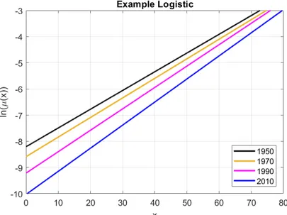 Figure 2.2: Development of the logarithm of the logistic mortality rate from 1950 to 2010.