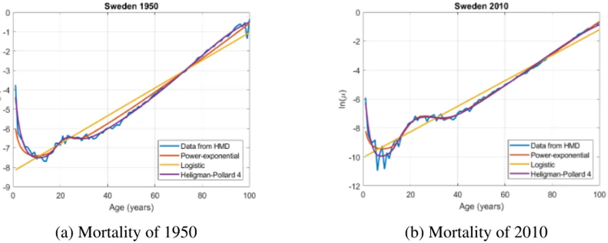 Figure 2.7: Mortality of 1950 and 2010 with three mortality models: logistic, Heligman–