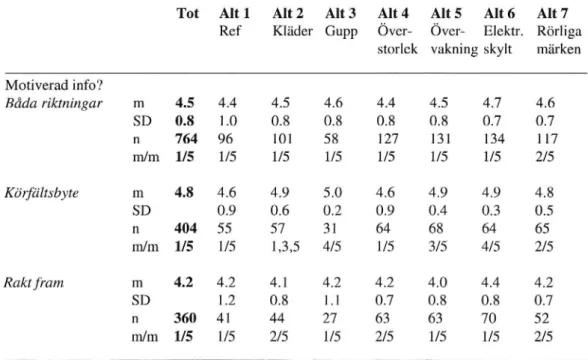 Tabell 3: Medelvärden (m), variationer (SD), antal (n), och min/max (In/rn) för skattningarna av &#34;Tycker Du att informationen var motiverad utifrån förhållandena inom