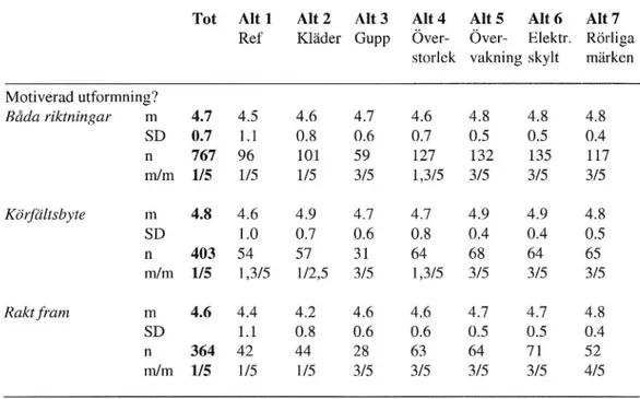 Tabell 4: Medelvärden (m), variationer (SD), antal (n), och min/max (rn/m) för skattningarna av &#34;Tycker Du att den fysiska utformningen av vägarbetsområdet var motiverad?&#34;