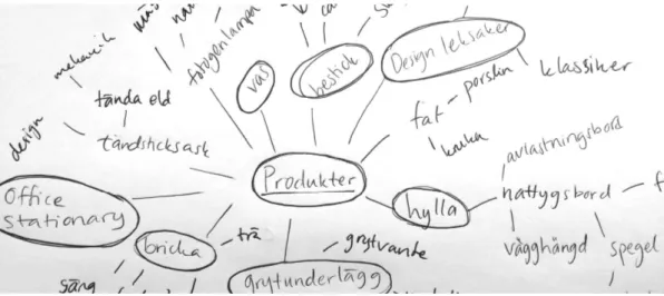 Figur 11 - Brainstorming och lateralt tänkande 