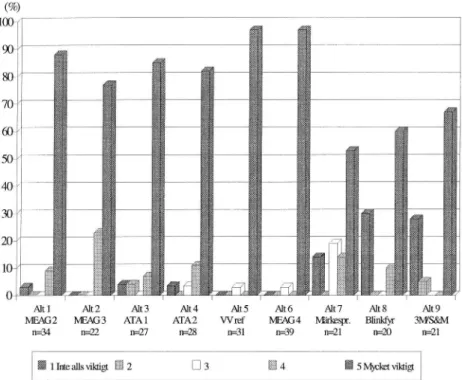 Tabell 1: Medelvärden (m), variationer (SD), antal (n), och mieraX (rn/rn) för skattning- skattning-arna av &#34;Vägarbetsfordonet tvättade kantstolpar