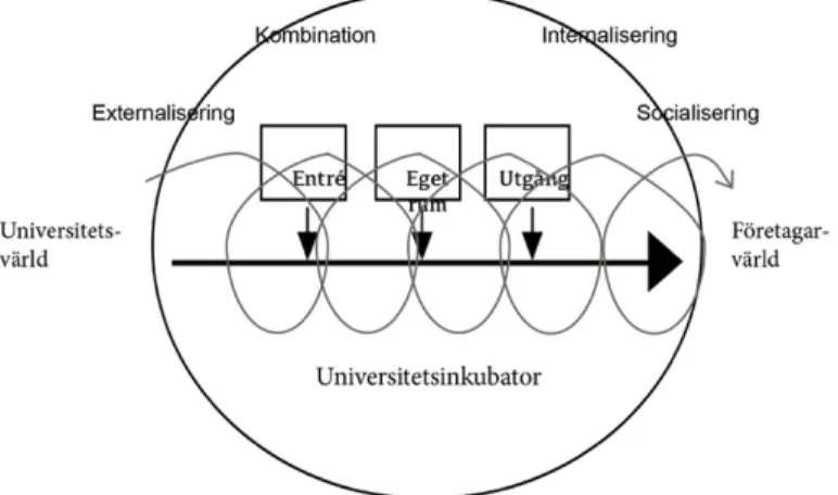 Figur 3. Modell för kunskapsprocessen kopplad till  Chalmers inkubator (Strid &amp; Birgersson 2004)