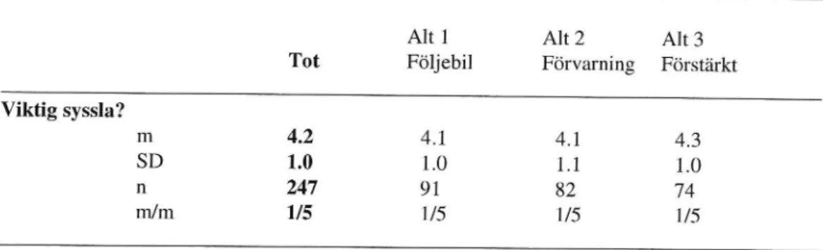 Tabell 1: Medelvärden (m), variationer (SD), antal (n), och min/max (m/m) för skattningarna av &#34;Vägarbetsfordonet klippte gräset längs vägkanten