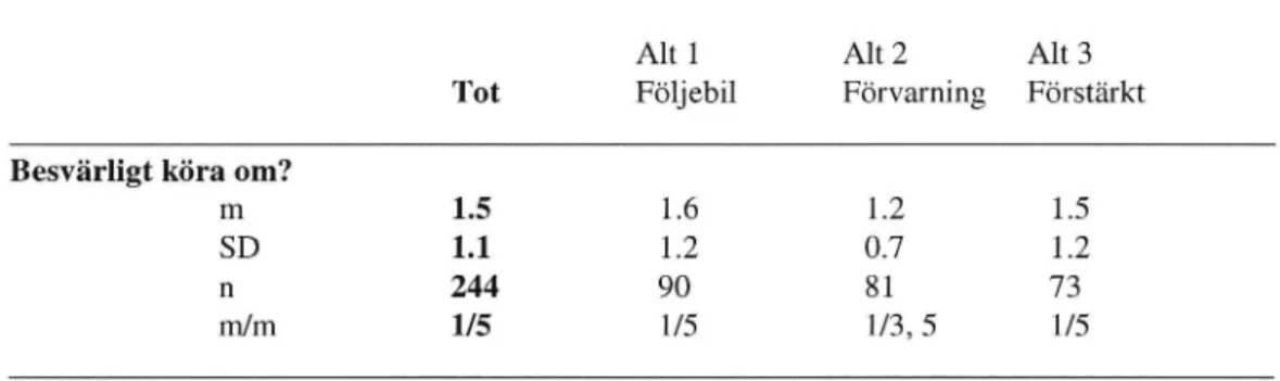 Tabell 4: Medelvärden (m), variationer (SD), antal (n), och min/max (m/m) för skattningarna av &#34;Var det besvärligt att köra om vägarbetsfordonet?&#34; på en skala från &#34;inte alls&#34;