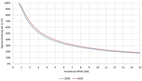 Figur 9  Exempel på beräknad andel egenanvändning av solel under 2018 och 2019 som  funktion av installerad effekt för ett småhus i Västerås, som saknar fjärrvärme  men har solfångare