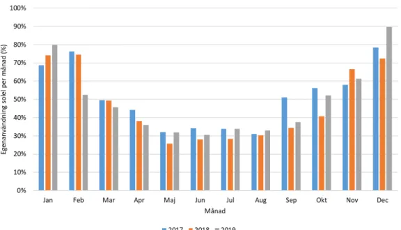 Figur 1  Exempel på uppmätt egenanvändning av solel per månad under åren 2017-2019  för ett småhus i Västerås