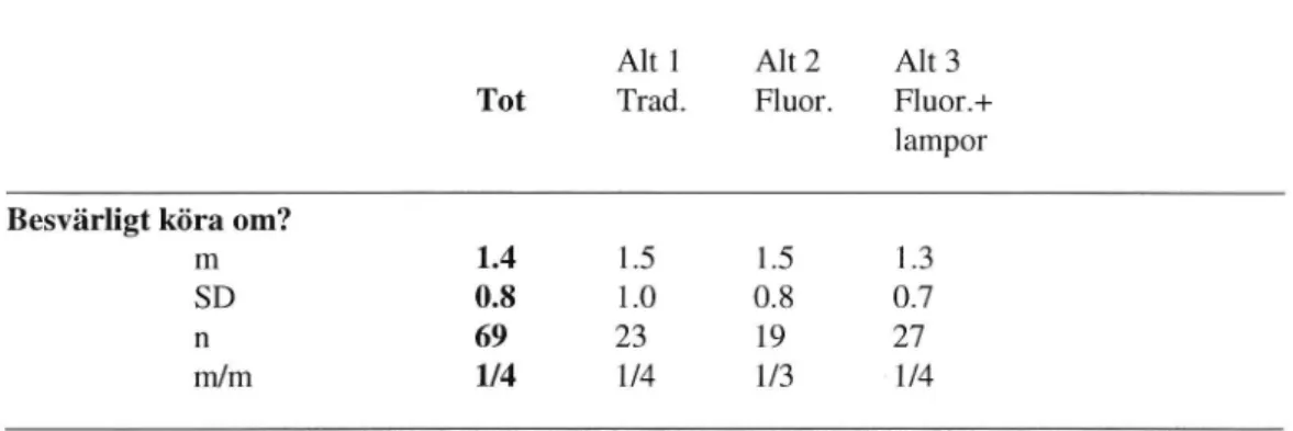 Tabell 4: Medelvärden (m), variationer (SD), antal (n), och min/max (m/m) för skattning- skattning-arna av &#34;Var det besvärligt att köra om vägarbetsfordonet?&#34; på en skala från