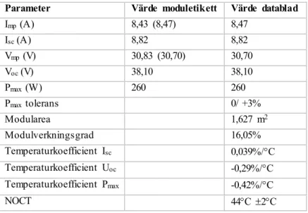 Tabell  1  Modulparametrar  enligt modulernas märkning och datablad.  Värden inom  parentes gäller för modulens märkning i Visby