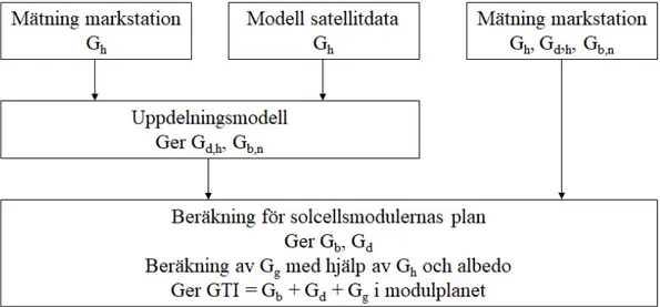 Figur 2  Principer för beräkning av total solstrålning GTI  i en solcellsmoduls plan.   