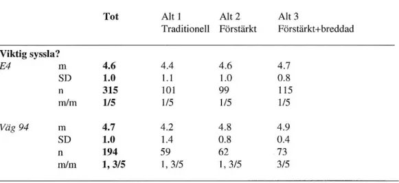 Tabell 1: Medelvärden (m), variationer (SD), antal (n), och min/max (m/m) för skattningarna av