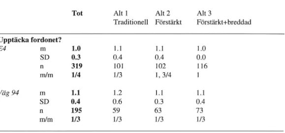 Tabell 2: Medelvärden (m), variationer (SD), antal (n), och min/max (rn/m) för skattningarna av