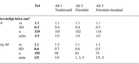 Tabell 3: Medelvärden (m), variationer (SD), antal (11), och min/max (rn/m) för skattningarna av