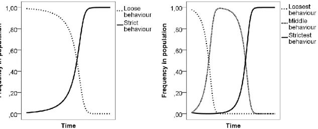 Figure 1. Simulations of norm change from looser to stricter behaviours. Left  panel: With two behaviours and parameter values b=0, s=0.4, c=0.2 and U s = U l  =0.5, the  stricter behaviour spreads at the expense of the looser behaviour