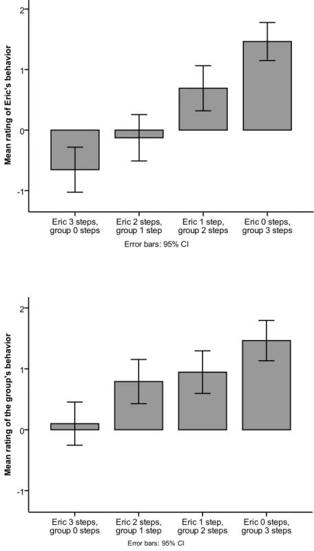 Figure 4. Study 4 judgments of the behavior of the single voluntary punisher Eric (top) and 