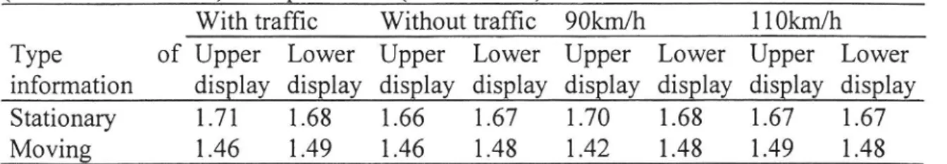 Table 3. Mean proportions of incorrect identifications (%) of stationary (letter T) and moving (running light) information when presented on the upper and lower display under the studied traffic (with/without traffic) and speed limit (90/110km/h) condition