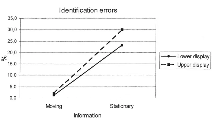 Figure 2. Proportions of identi cation errors (%), interaction effect of type of information (stationary/moving) and display position (upper/lower), means of all 32 subjects.