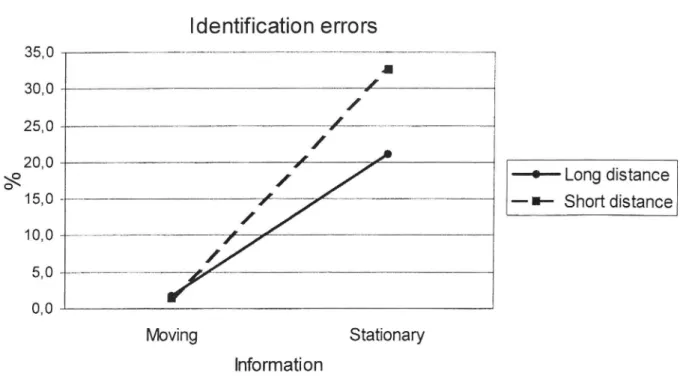 Figure 3. Proportions of identi cation errors (%), interaction effect of type of information (stationary/moving) and following distance (short/long), means of subgroups of 16 subjects.