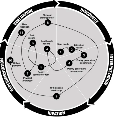 Figure 1: An overview of the Design Thinking Methods employed and their interdependence.