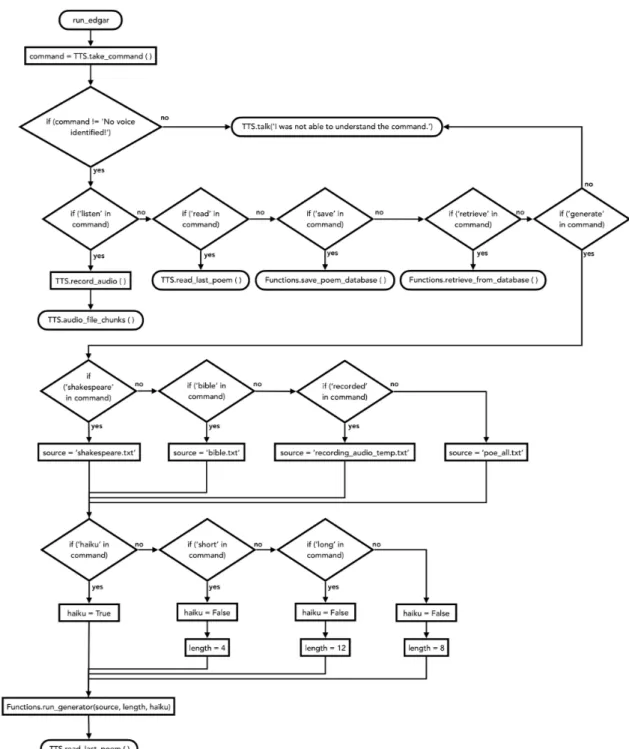 Figure 2: Physical prototype main function flowchart.