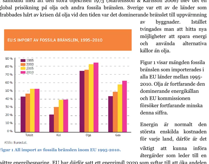 Figur 1 visar mängden fossila  bränslen som importerades i  alla EU länder mellan  1995-2010