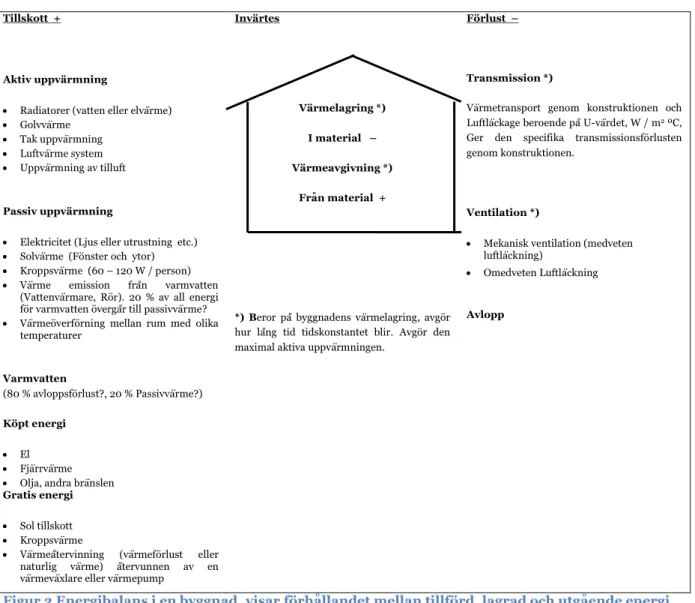 Figur  3  visar  energibalansen  för  en  byggnad  mellan  dels:  passiv  och  aktiv  uppvärmning,  gratis och köpt energi (Öman 2012)