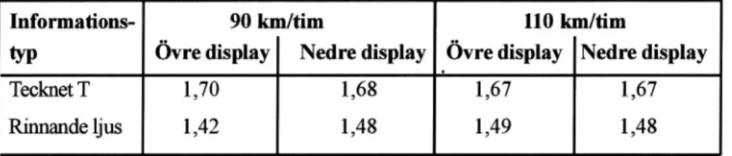 Tabell 4 Genomsnittliga svarstider (sekunder) som funktion av hastighet (90/110 km/tim), displayplacering (Övre/nedre), och typ av information gast = tecknet T/rörlig = rinnande