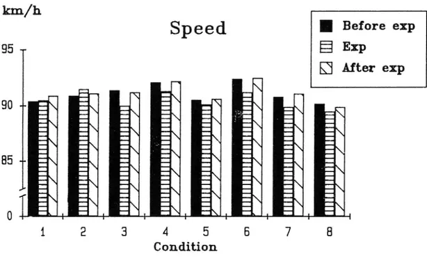 Fig. 4. Speeds before, during and after exposure to each of the combinations of noise, infrasound and temperature.