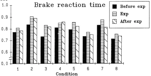 Fig. 8. Brake reaction time before, during and after exposure to each of the 8 combinations of noise, infrasound and temperature
