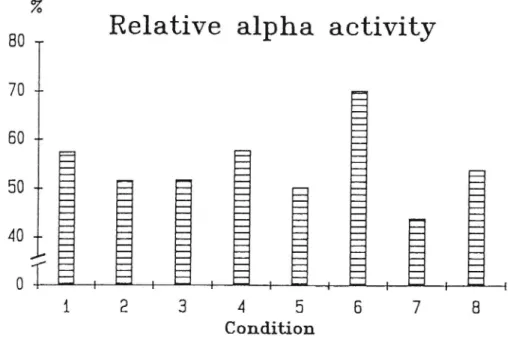 Fig. 9. Relative alpha activity during exposure to each of the 8 combinations of noise, infrasound and temperature.
