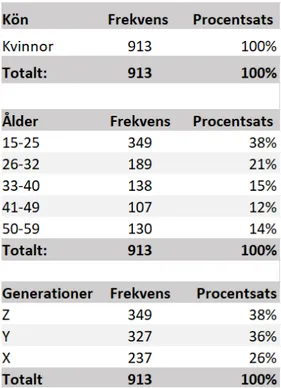 Tabell 1. Demografisk tabell som visar kön, ålder och generationstillhörighet 