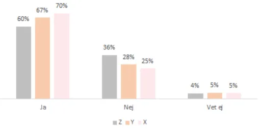 Tabell 3 visar huruvida respondenterna någon gång nyttjat showrooming. Majoriteten av  studiens respondenter har någon gång nyttjat showrooming