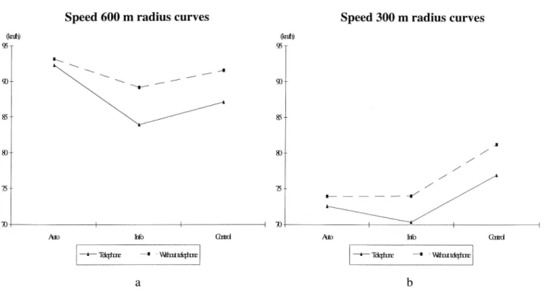 Figure 7 Mean speed levels (km/h) through curves with a) 600 m radius, and b) 300 m radius as functions of ICC mode and telephone condition