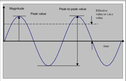 Figure 11. Peak, peak-to-peak and r.m.s value for a sinusoidal motion. 