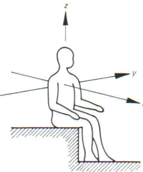 Figure 12. Co-ordinate system for vibration measurements on seated person, defined in ISO 2631-1 