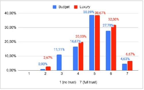 Figure  9  demonstrates  the  level  of  trust  between  budget  and  luxury  hotel  bookers  have  for  online rating websites