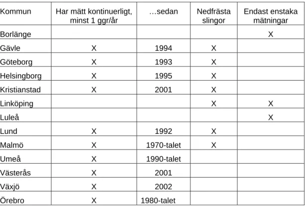 Tabell 5  Sammanställning av cykelflödesmätningar i de 13 intervjuade kommunerna. 