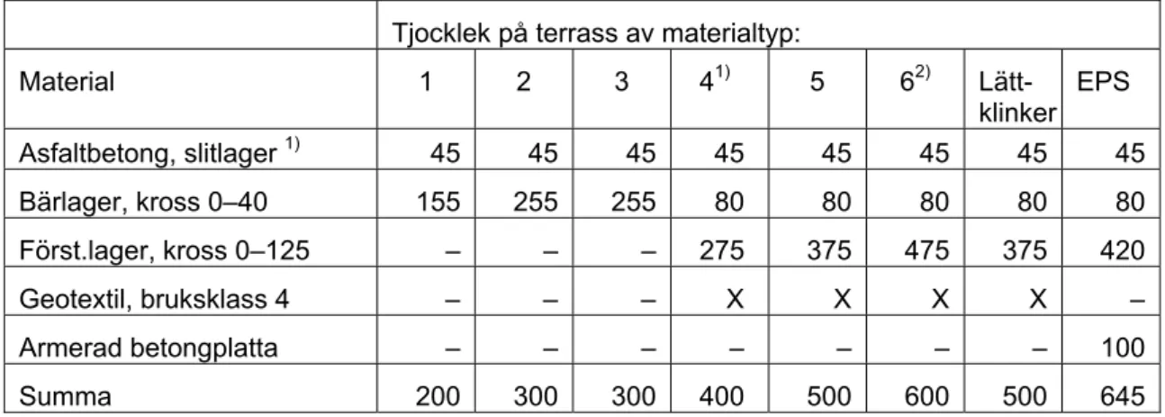 Tabell 1  Konstruktionstabell för nybyggnad av GC-vägar, med enstaka fordon med  axellast &lt;8 ton, i Göteborgs kommun