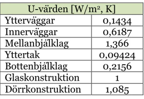 Tabell 5 U-värden, IDA ICE  U-värden [W/m 2 , K]  Ytterväggar  0,1434  Innerväggar  0,6187  Mellanbjälklag  1,366  Yttertak  0,09424  Bottenbjälklag  0,2156  Glaskonstruktion  1  Dörrkonstruktion  1,085  4.4  Kostnadskalkyl 