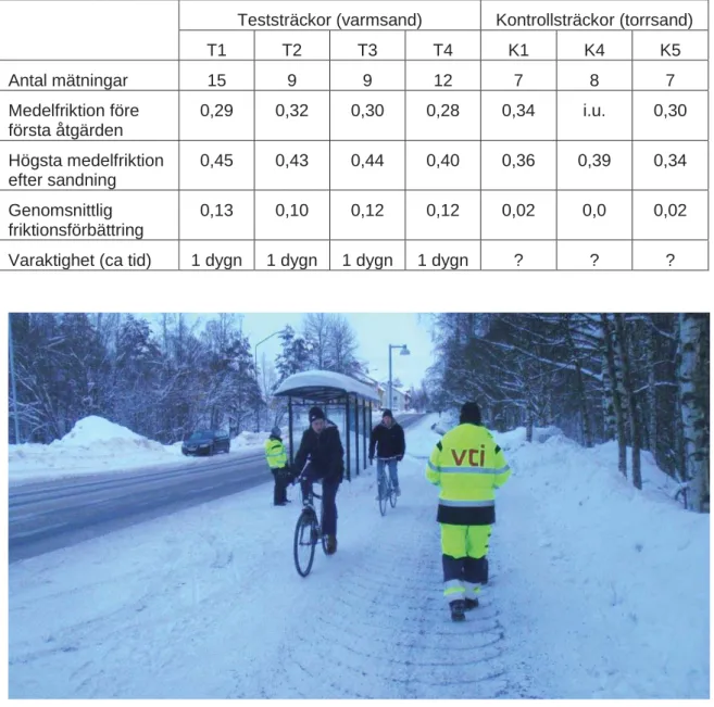 Tabell 3 Översikt av genomförda friktionsmätningar på test- och kontrollsträckorna i  samband med utvärderingen av varmsandningen i Umeå vintern 2011/2012