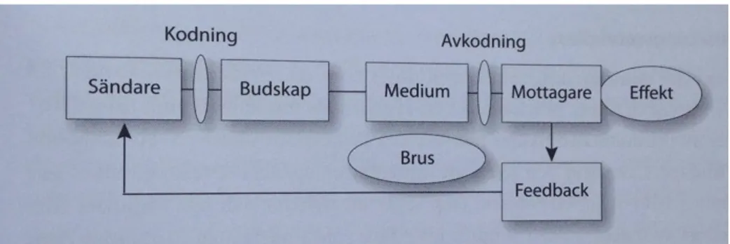 Figur 1    Tvåvägskommunikation sker när sändaren skickar ett budskap till  mottagaren som svarar med någon slags feedback (Larsson, 2008 s.47-49)