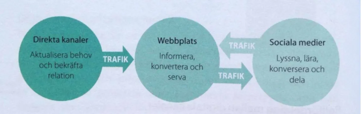 Figur 3     Olika digitala medier kan samverka för att skapa en stark grund för större  trafik, fördjupad information, ett starkt varumärke och i slutändan även en fördjupad  relation till mottagarna (Ström och Vendel, 2015 s.84).