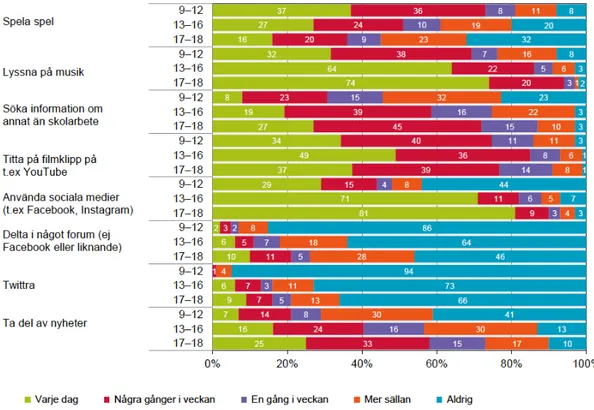 Figur 5     Nästan alla ungdomar mellan 16 och 25 år besöker sociala medier och  använder det sociala mediet Facebook (Findahl och Davidsson, 2015 s.5).