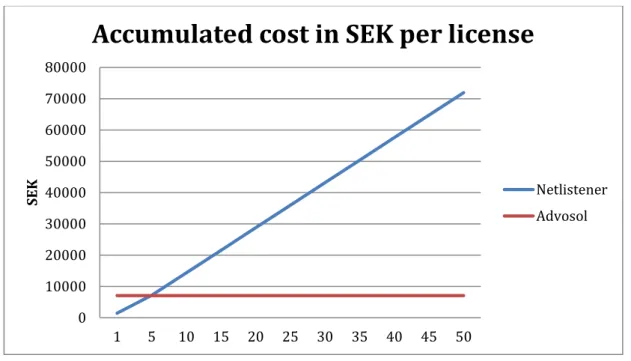 Fig 8. Accumulated cost in SEK per license 