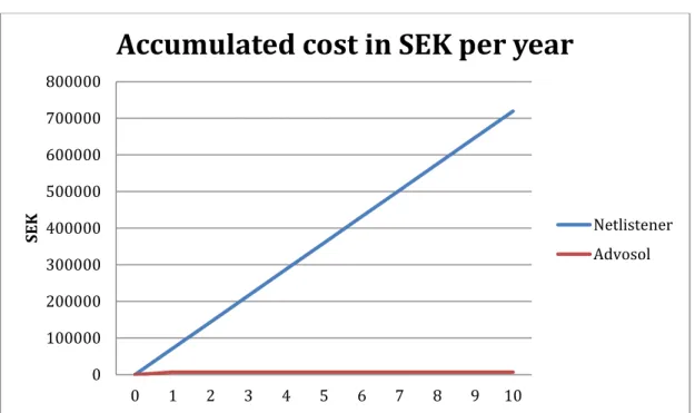 Fig 9. Accumulated cost in SEK per year 