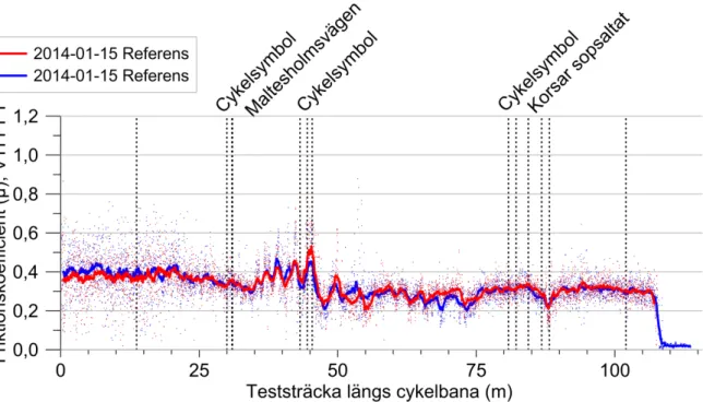 Figur 20. Friktionsmätning längs referensstråket vid Bergslagsplan, den 15 januari 2014