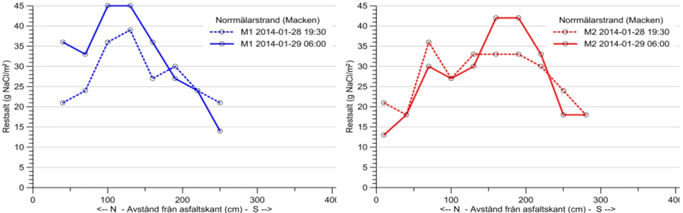 Figur 23. SOBO-mätning vid Norrmälarstrand 28–29 januari. Till vänster: mätpunkt M1, till höger: 
