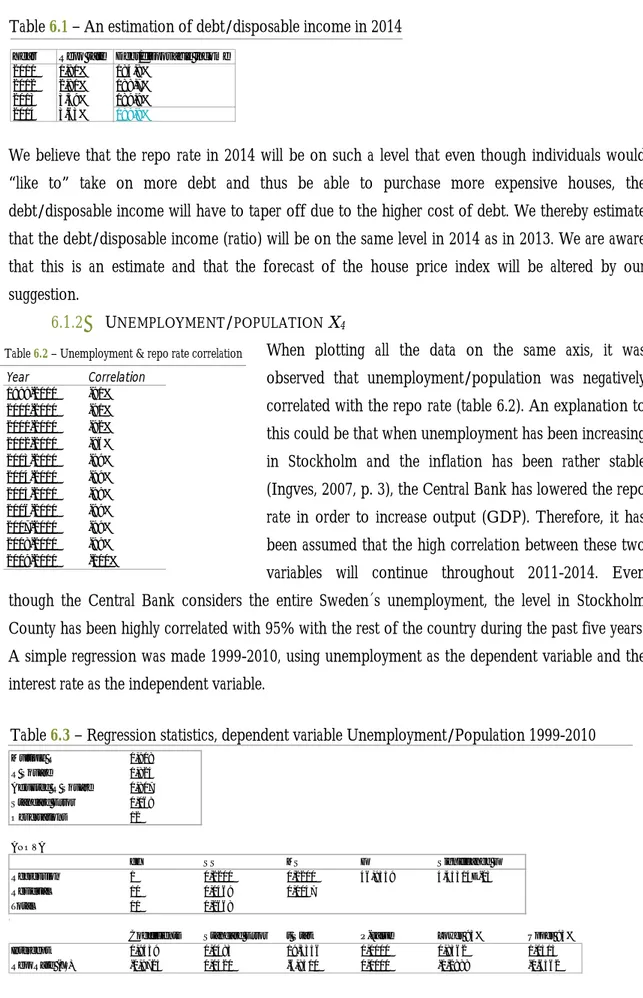 Table 6.2 – Unemployment &amp; repo rate correlation  
