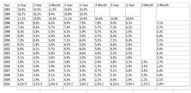 Table A1.2 – Mortgage rates from bank and institute 1993-2010 