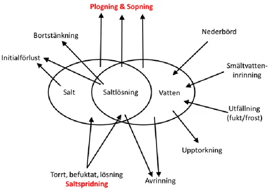 Figur 6. Processerna som påverkar salt- och vattenmängder på cykelvägar. 